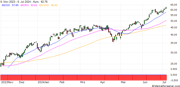 Chart BNP/CALL/NASDAQ 100/13950/0.01/20.12.24