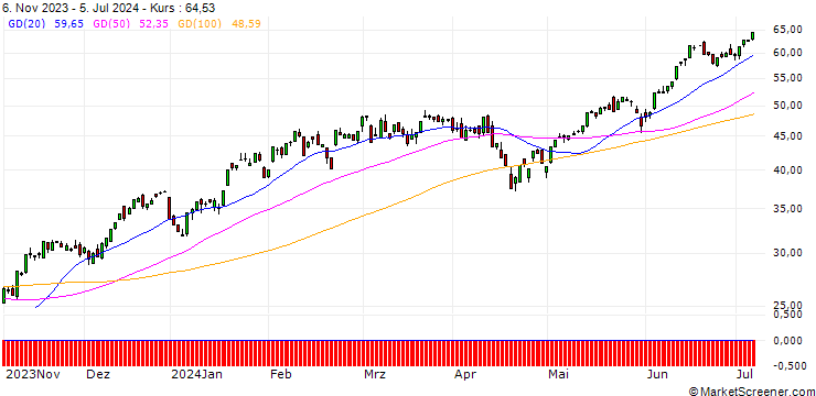Chart BNP/CALL/NASDAQ 100/13750/0.01/20.12.24