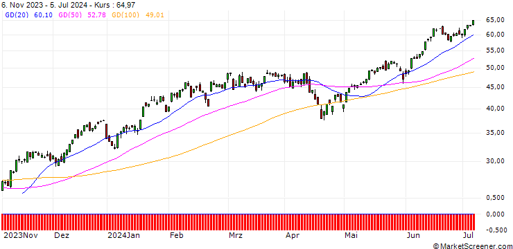 Chart BNP/CALL/NASDAQ 100/13700/0.01/20.12.24