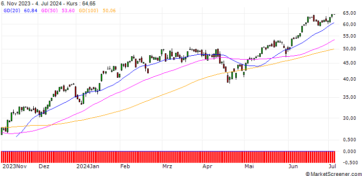 Chart BNP/CALL/NASDAQ 100/13550/0.01/20.12.24