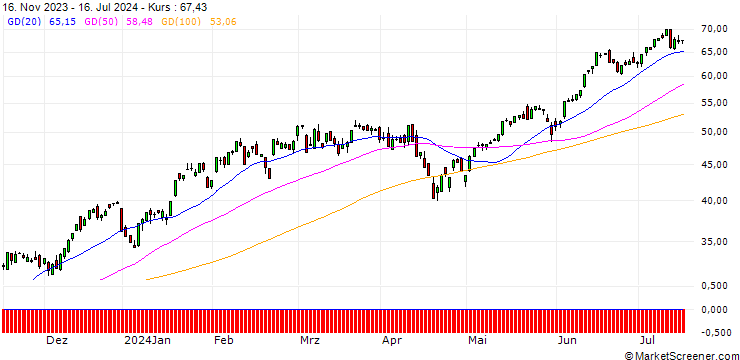 Chart BNP/CALL/NASDAQ 100/13400/0.01/20.12.24