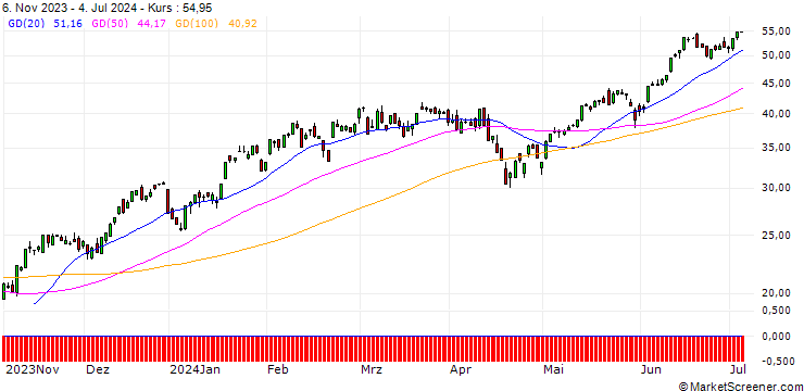 Chart BNP/CALL/NASDAQ 100/14650/0.01/20.12.24