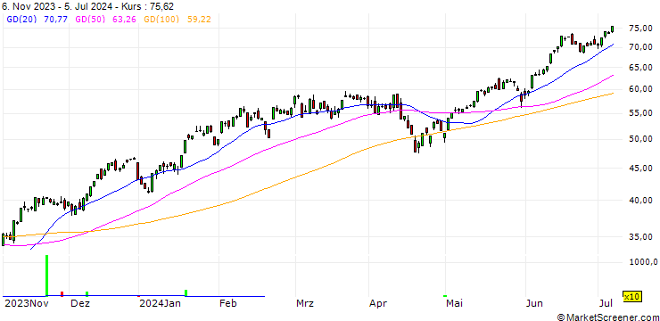 Chart BNP/CALL/NASDAQ 100/12500/0.01/20.12.24