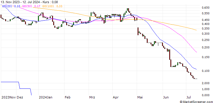 Chart HSBC/PUT/APPLE/140/0.1/18.06.25