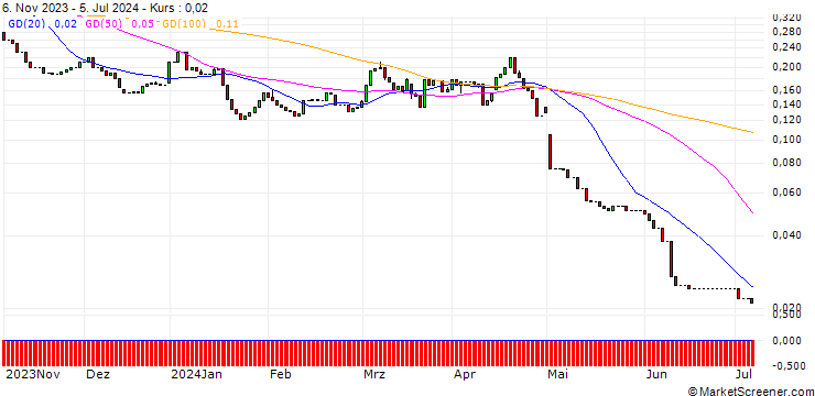 Chart HSBC/PUT/APPLE/125/0.1/15.01.25