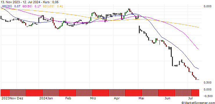 Chart HSBC/PUT/APPLE/160/0.1/18.12.24