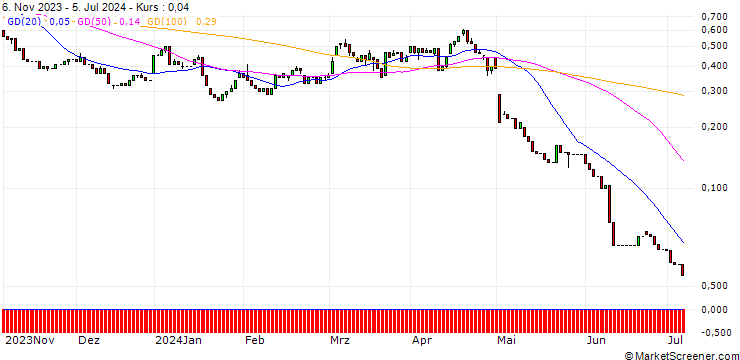 Chart HSBC/PUT/APPLE/150/0.1/18.12.24