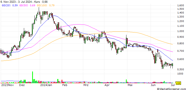 Chart SHF Holdings, Inc.