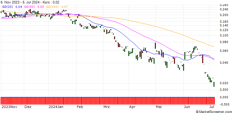 Chart PUT/BP PLC/400/1/20.09.24