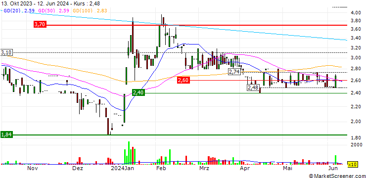 Chart Met.Extra Group S.p.A.