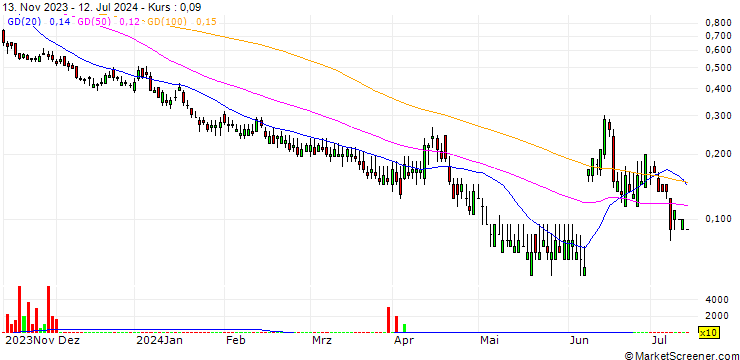 Chart GOLDMAN SACHS INTERNATIONAL/PUT/CAC 40/5500/0.01/20.09.24