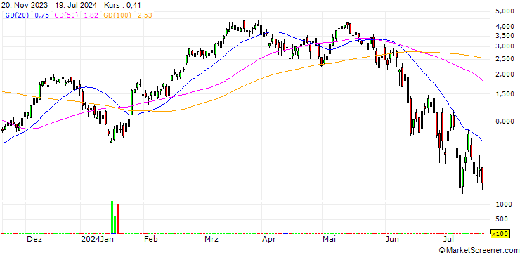 Chart GOLDMAN SACHS INTERNATIONAL/CALL/CAC 40/8000/0.01/20.09.24