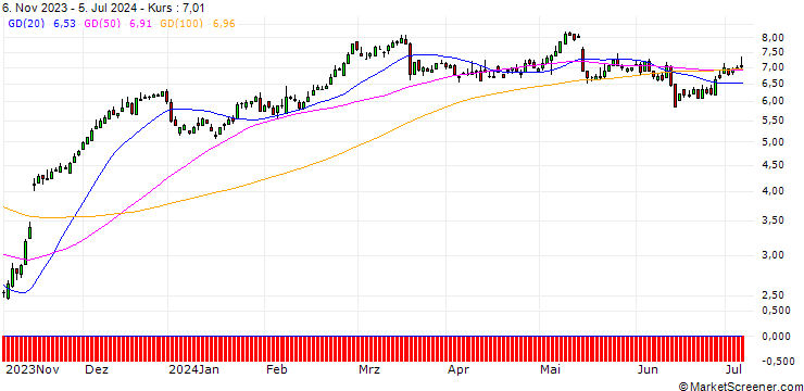 Chart SG/CALL/SIEMENS/108/0.1/20.09.24