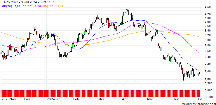 Chart SG/CALL/BMW/70/0.1/20.09.24