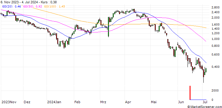 Chart DZ BANK/CALL/DR INGPREF/70/0.1/20.09.24