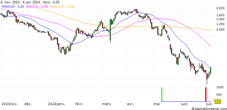 Chart DZ BANK/CALL/DR INGPREF/80/0.1/20.12.24