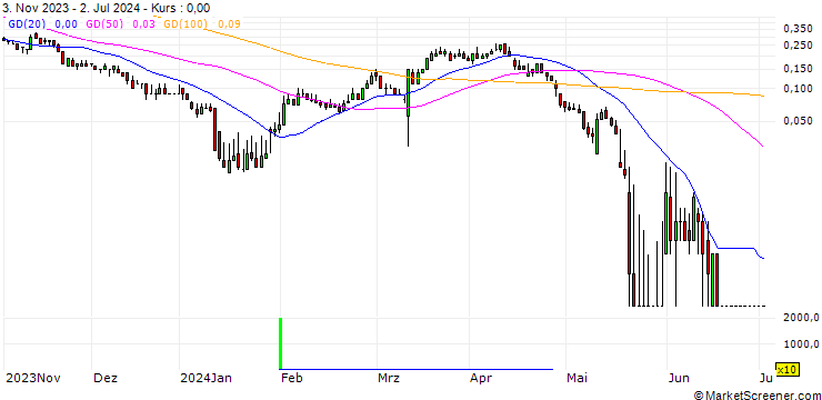 Chart DZ BANK/CALL/DR INGPREF/110/0.1/20.09.24