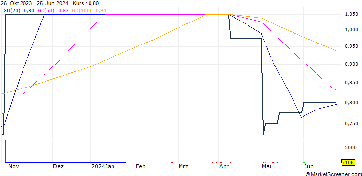 Chart Milton Capital Plc