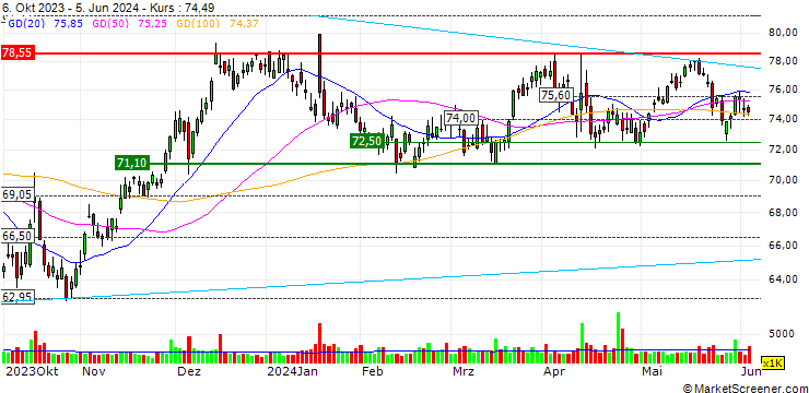 Chart OPEN END TURBO OPTIONSSCHEIN LONG - STATE STREET