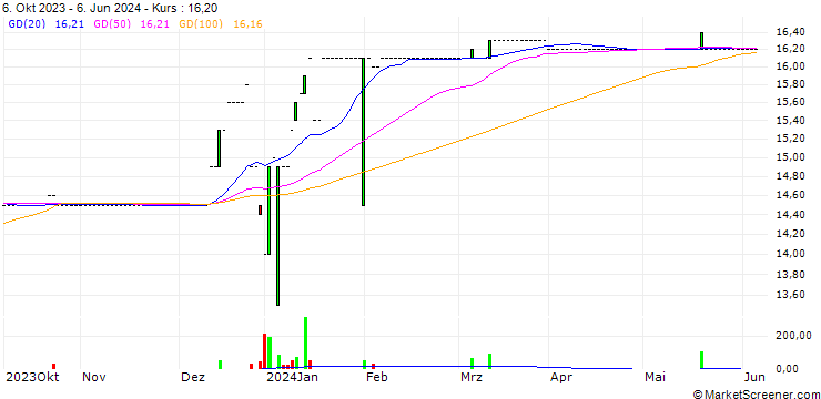 Chart HB Holding N.V.