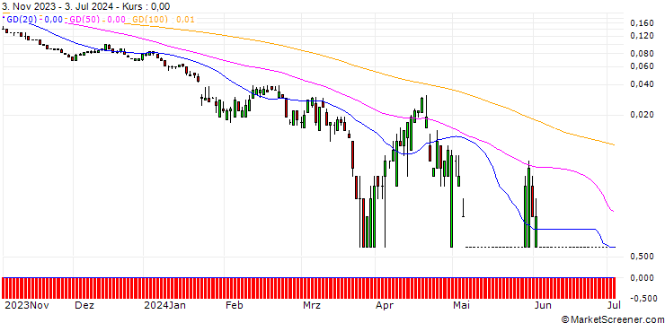 Chart SG/PUT/SAP SE/90/0.1/20.09.24