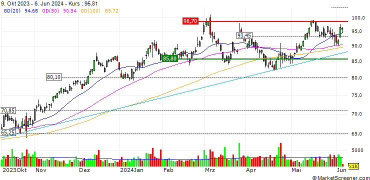 Chart OPEN END TURBO LONG - SEAGATE TECHNOLOGY HLDGS.