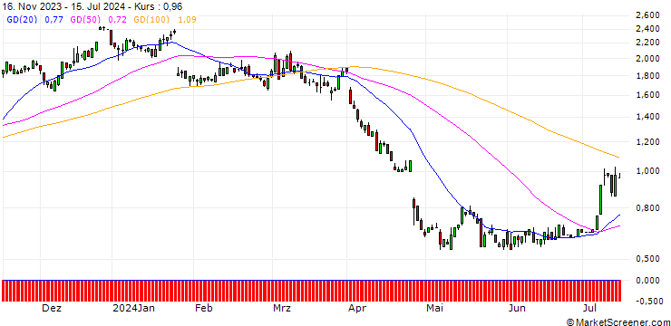 Chart HSBC/CALL/INTEL CORP/25/0.1/15.01.25