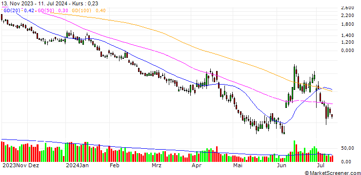 Chart GOLDMAN SACHS INTERNATIONAL/PUT/CAC 40/6600/0.01/20.09.24