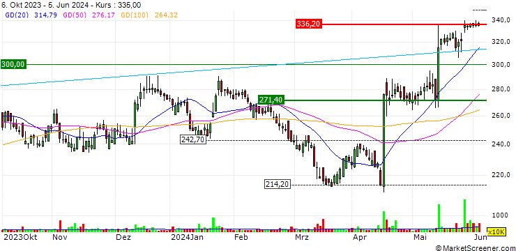 Chart OPEN END TURBO CALL-OPTIONSSCHEIN MIT SL - INTERNATIONAL DISTRIBUTIONS SERVICES