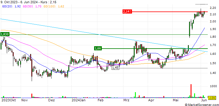 Chart OFX Group Limited