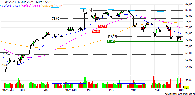 Chart OPEN END TURBO OPTIONSSCHEIN LONG - SYSCO