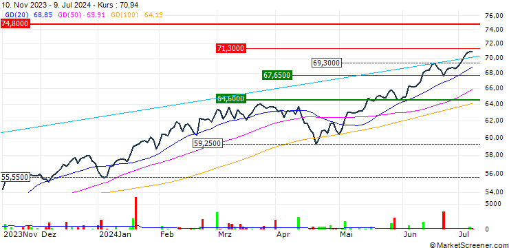 Chart FundX Aggressive ETF - USD