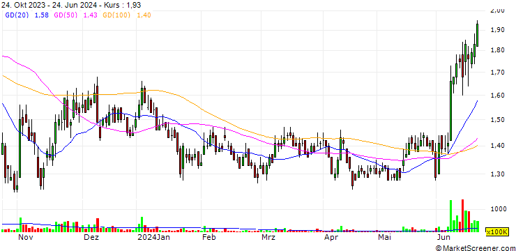 Chart SG Capital