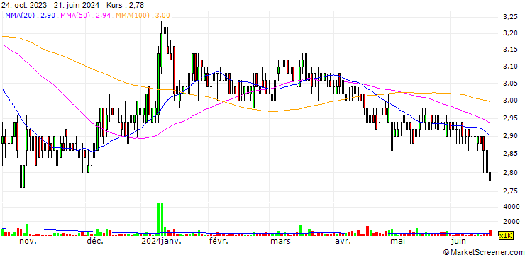 Chart Thai NVDR Co., Ltd.