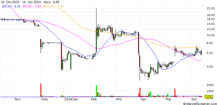 Chart Sondrel (Holdings) plc