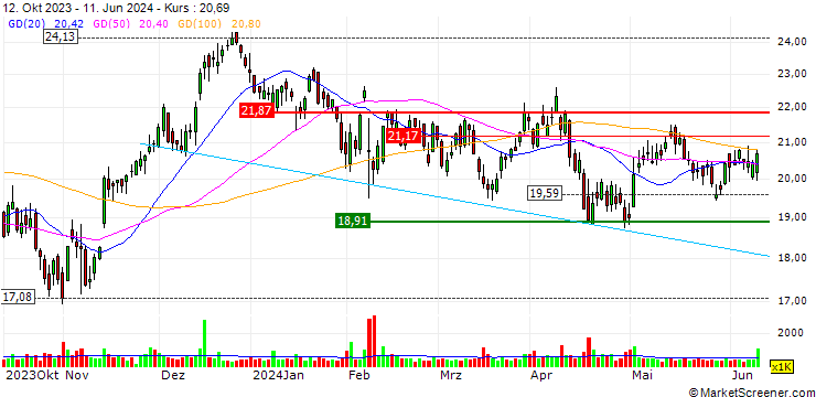 Chart RXO, Inc.