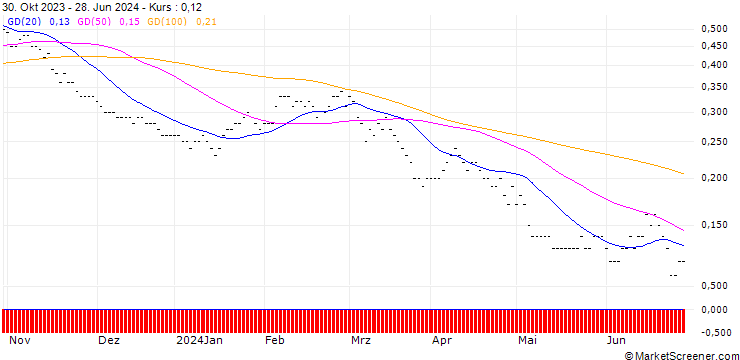 Chart SG/PUT/IBERDROLA/8.5/1/21.03.25