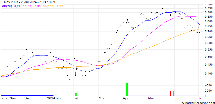 Chart SG/CALL/BANCO SANTANDER/3/0.5/20.12.24