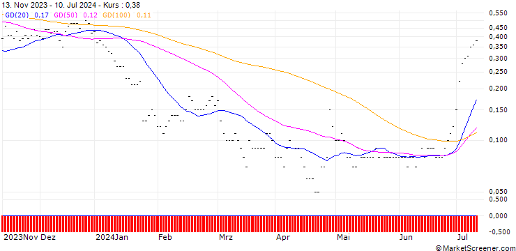 Chart SG/CALL/TESLA/271.67/0.01/20.12.24
