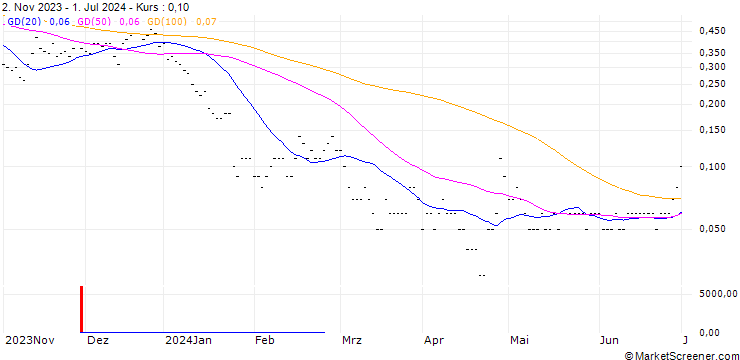 Chart SG/CALL/TESLA/261.67/0.01/20.09.24