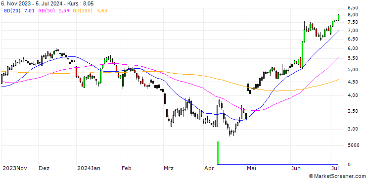 Chart SG/CALL/APPLE/140/0.1/20.09.24