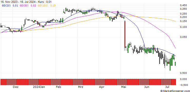 Chart SG/CALL/TRIPADVISOR/27/0.1/20.09.24