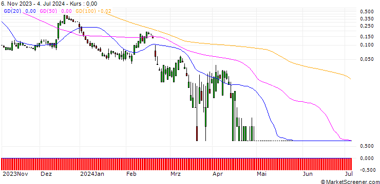 Chart SG/CALL/SOLAREDGE TECH/250/0.1/20.09.24