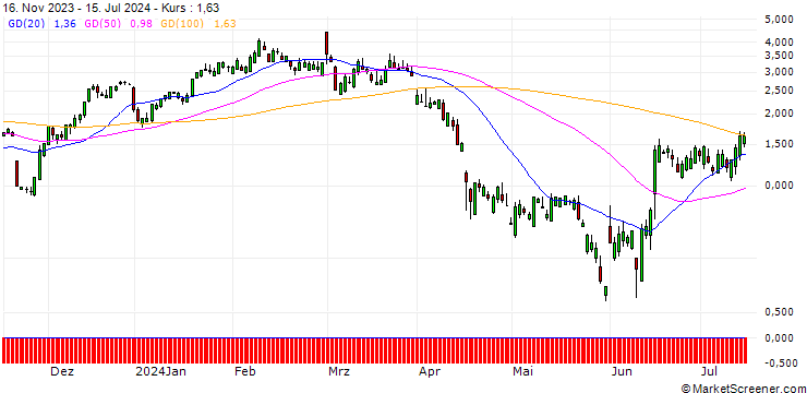 Chart SG/CALL/AUTODESK/250/0.1/20.09.24