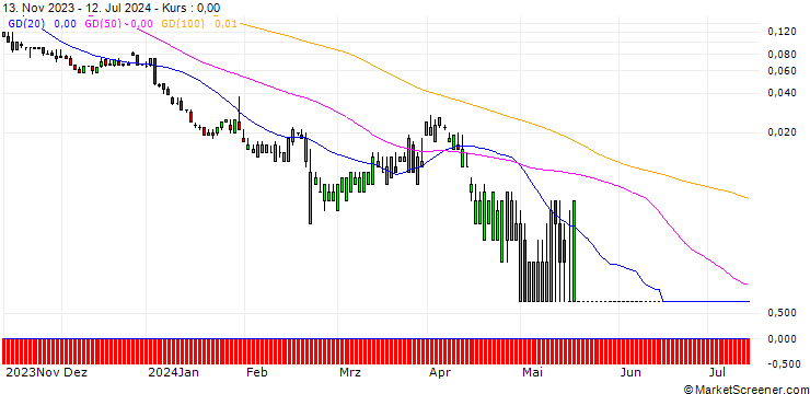 Chart SG/CALL/APA CORP./58/0.1/20.09.24