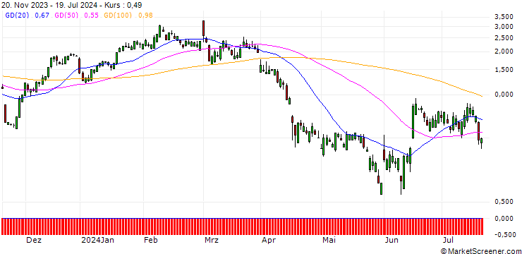 Chart SG/CALL/AUTODESK/270/0.1/20.09.24