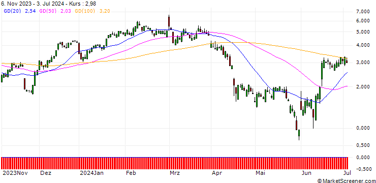 Chart SG/CALL/AUTODESK/220/0.1/20.09.24