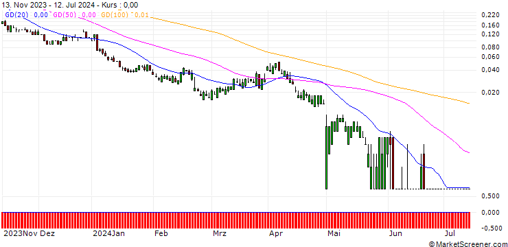 Chart SG/CALL/APA CORP./52/0.1/20.09.24