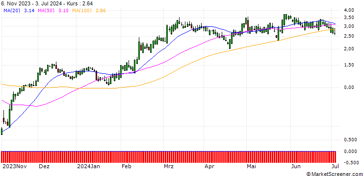 Chart SG/CALL/DAVITA/110/0.1/20.09.24