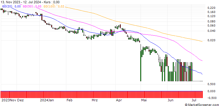 Chart SG/CALL/APA CORP./50/0.1/20.09.24